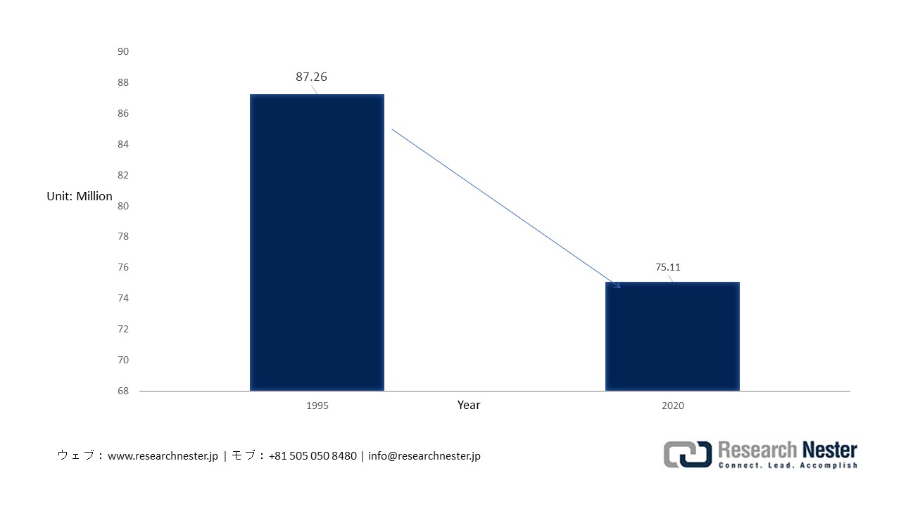 Declining Labor Force in Japan, 1995 - 2020